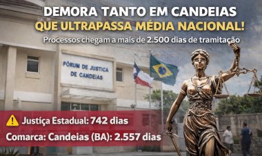 Processos em Candeias chegam a mais de 2.500 dias de tramitação